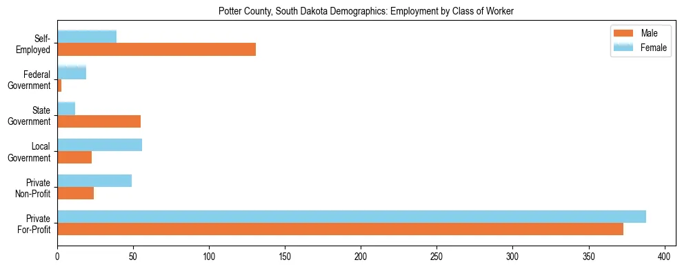 Horizontal bar chart showing employment distribution by class of worker and gender in Potter County, South Dakota, based on 2023 ACS data.