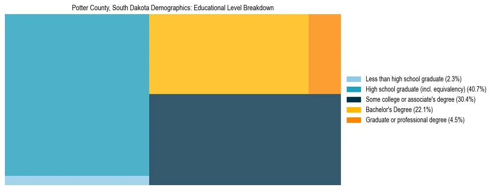 Treemap chart illustrating the educational attainment breakdown for population 25 years and over in Potter County, South Dakota.