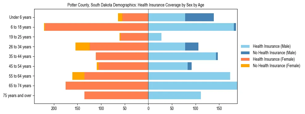 Pyramid chart showing health insurance coverage by age and sex in Potter County, South Dakota.