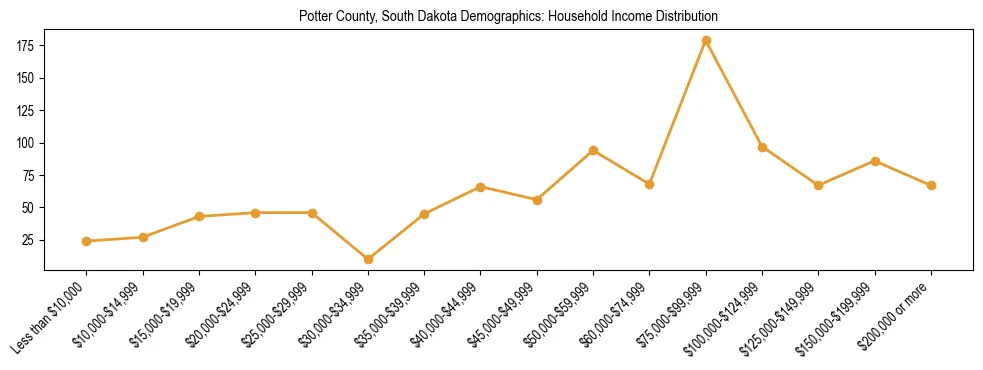 Horizontal bar chart showing household income distribution in Potter County, South Dakota.