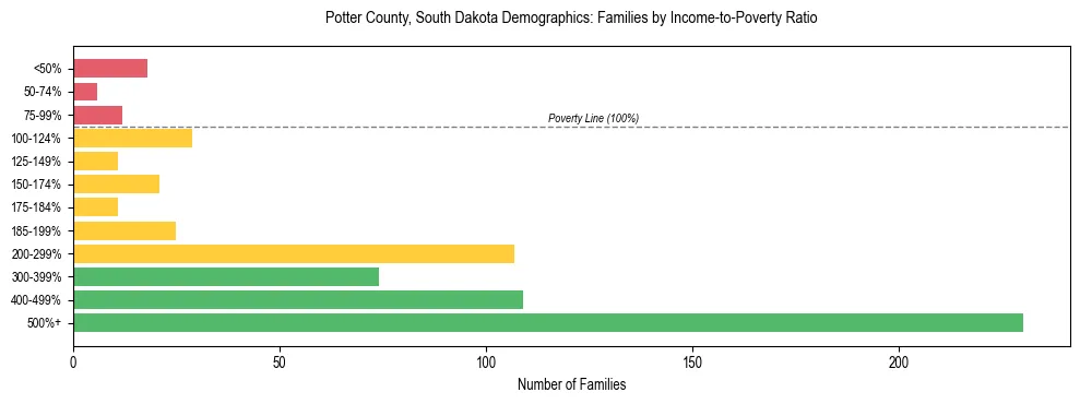 Horizontal bar chart showing family distribution by income-to-poverty ratio in Potter County, South Dakota, based on 2023 ACS data.