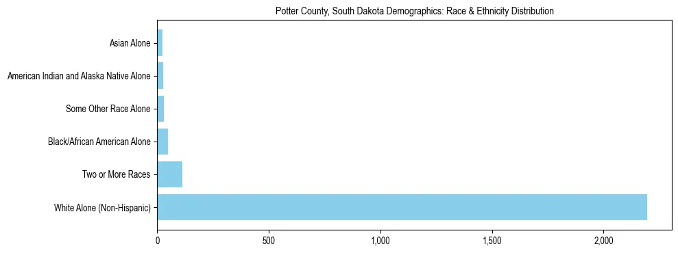 Race and Ethnicity Distribution Chart for Potter County, South Dakota