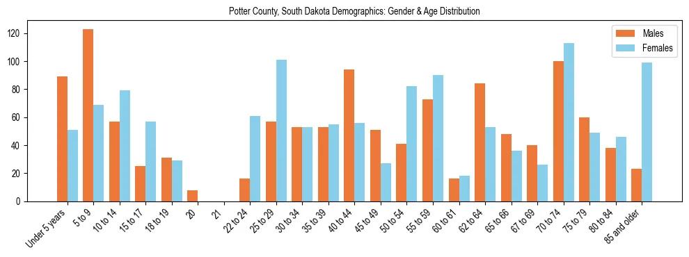 Bar chart showing the population distribution of Potter County, South Dakota by age group and gender, based on 2023 ACS data.