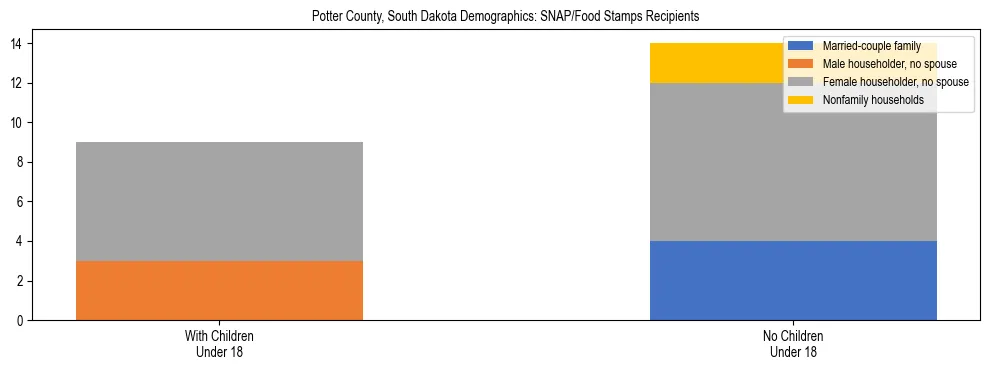 Stacked bar chart showing SNAP/Food Stamps recipient household composition by presence of children under 18 in Potter County, South Dakota, based on 2023 ACS data.