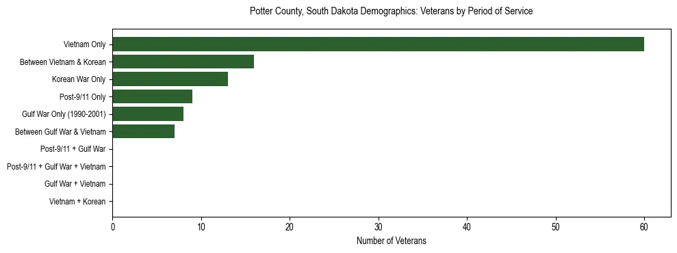 Horizontal bar chart showing veteran distribution by period of military service in Potter County, South Dakota, based on 2023 ACS data.
