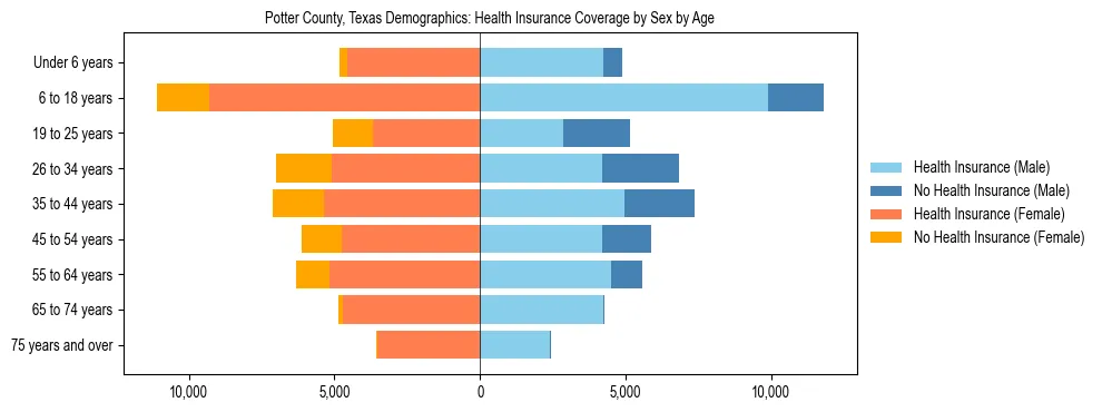 Pyramid chart showing health insurance coverage by age and sex in Potter County, Texas.