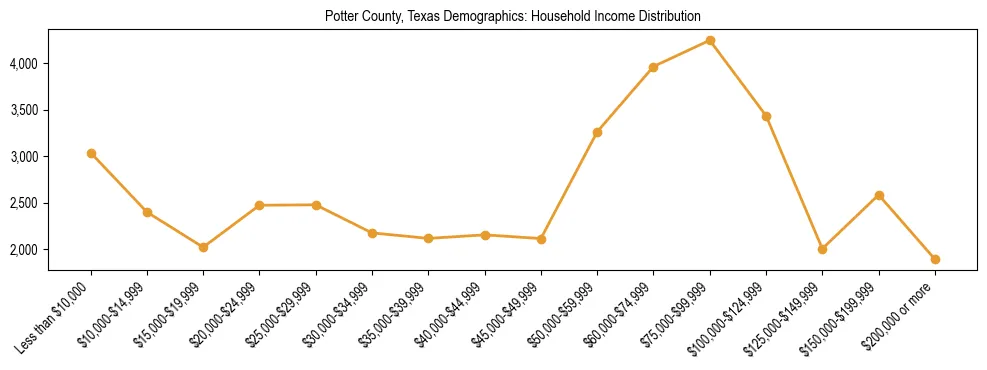 Horizontal bar chart showing household income distribution in Potter County, Texas.