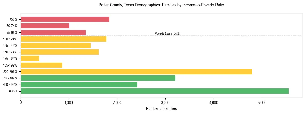 Horizontal bar chart showing family distribution by income-to-poverty ratio in Potter County, Texas, based on 2023 ACS data.