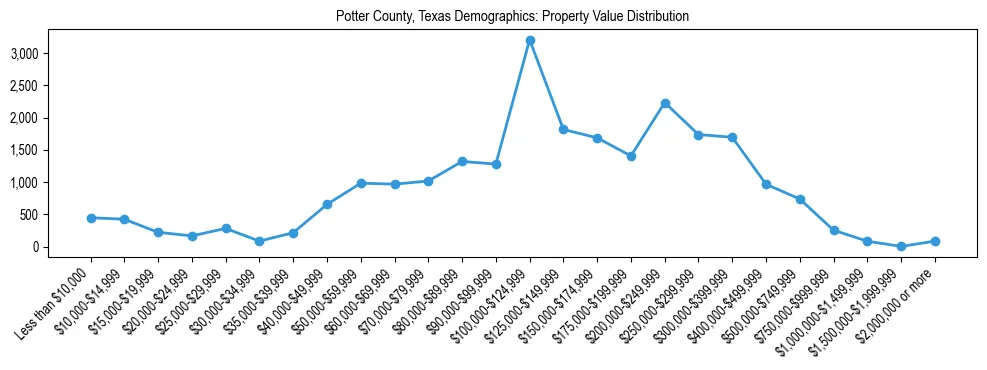 Line chart showing the distribution of property values for owner-occupied housing units in Potter County, Texas.