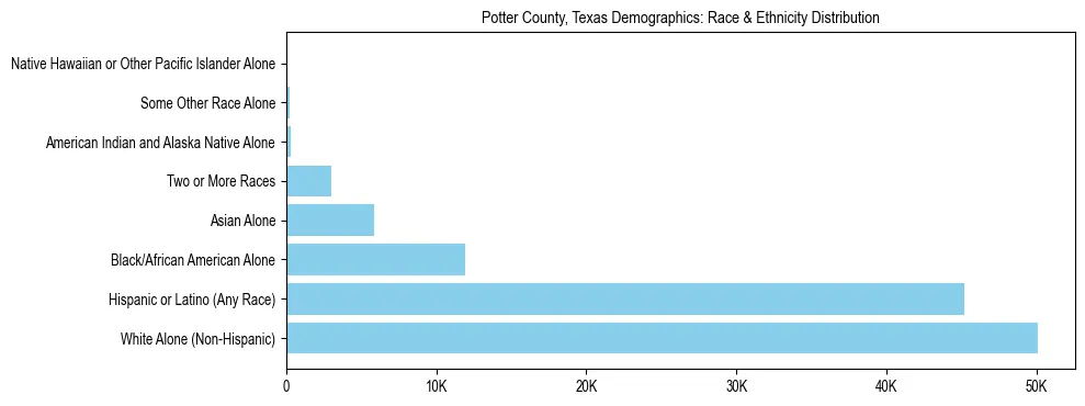 Race and Ethnicity Distribution Chart for Potter County, Texas