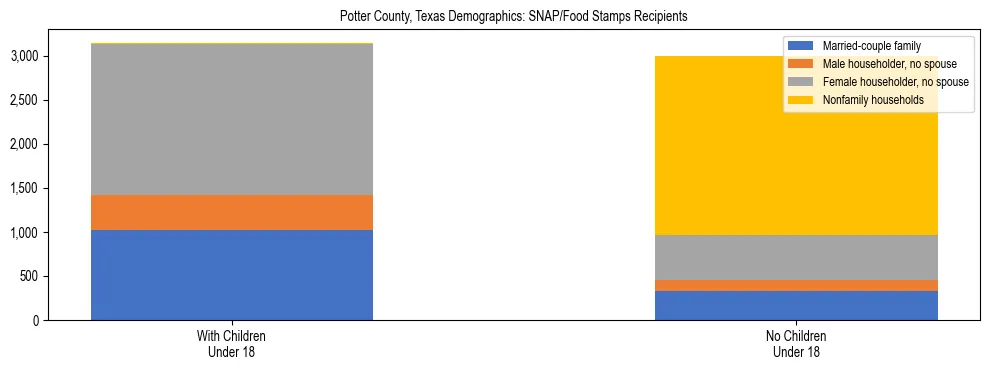 Stacked bar chart showing SNAP/Food Stamps recipient household composition by presence of children under 18 in Potter County, Texas, based on 2023 ACS data.
