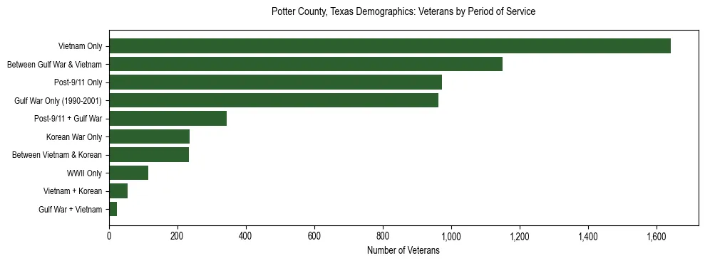 Horizontal bar chart showing veteran distribution by period of military service in Potter County, Texas, based on 2023 ACS data.