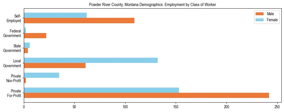 Horizontal bar chart showing employment distribution by class of worker and gender in Powder River County, Montana, based on 2023 ACS data.