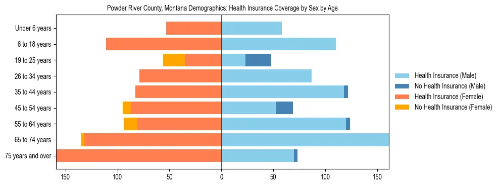 Pyramid chart showing health insurance coverage by age and sex in Powder River County, Montana.