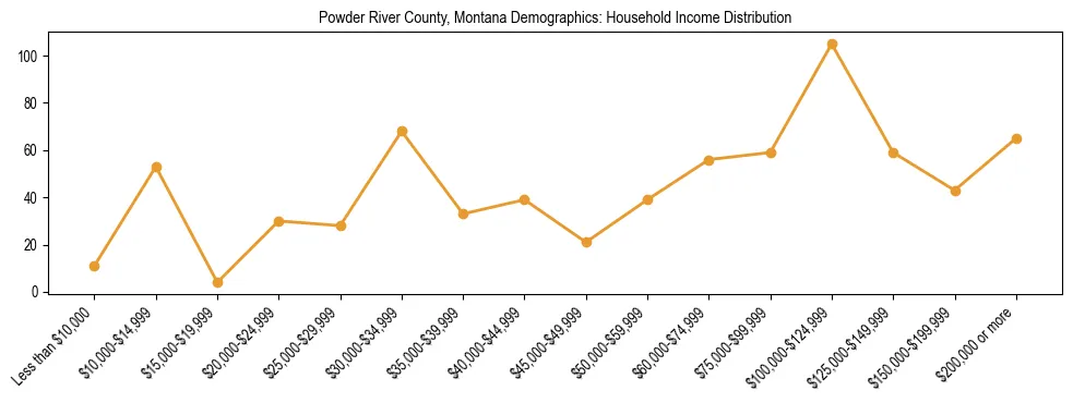 Horizontal bar chart showing household income distribution in Powder River County, Montana.