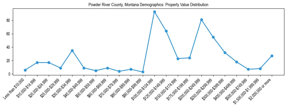 Line chart showing the distribution of property values for owner-occupied housing units in Powder River County, Montana.