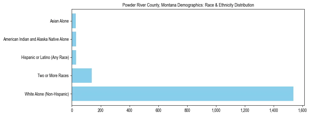 Race and Ethnicity Distribution Chart for Powder River County, Montana