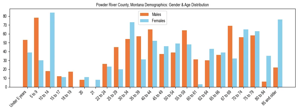 Bar chart showing the population distribution of Powder River County, Montana by age group and gender, based on 2023 ACS data.