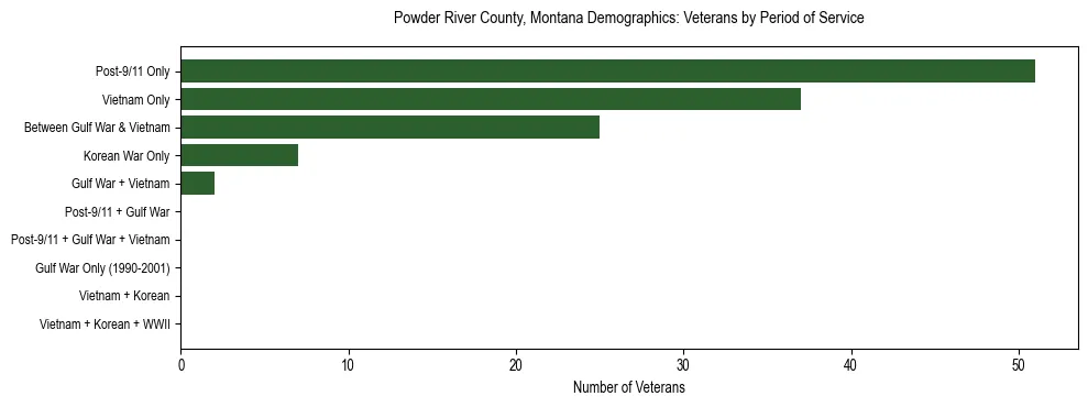 Horizontal bar chart showing veteran distribution by period of military service in Powder River County, Montana, based on 2023 ACS data.