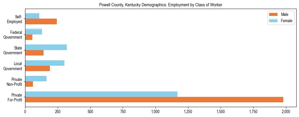 Horizontal bar chart showing employment distribution by class of worker and gender in Powell County, Kentucky, based on 2023 ACS data.
