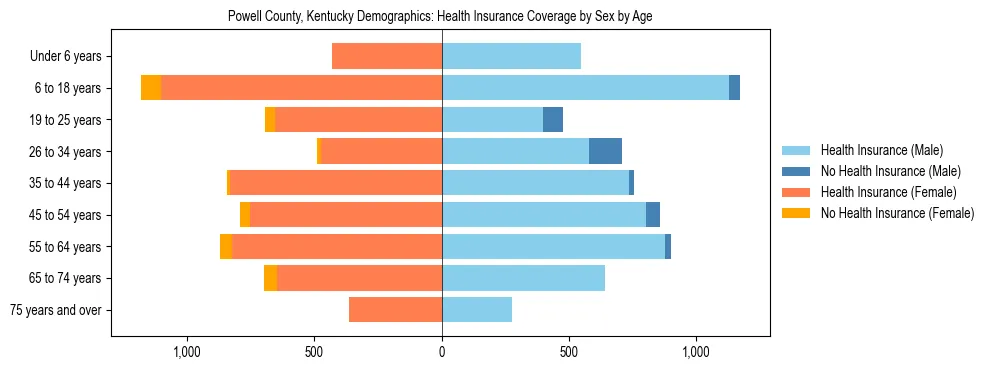 Pyramid chart showing health insurance coverage by age and sex in Powell County, Kentucky.