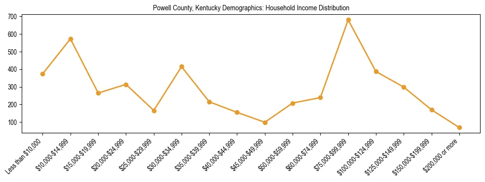 Horizontal bar chart showing household income distribution in Powell County, Kentucky.