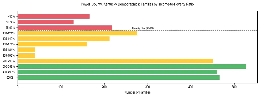Horizontal bar chart showing family distribution by income-to-poverty ratio in Powell County, Kentucky, based on 2023 ACS data.