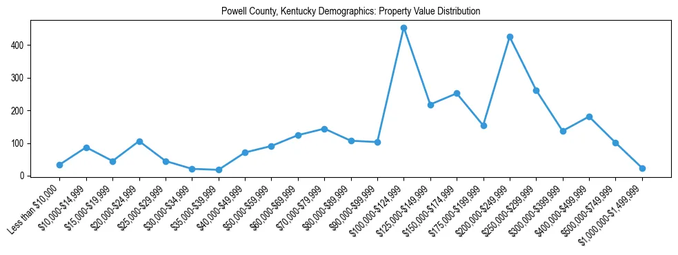 Line chart showing the distribution of property values for owner-occupied housing units in Powell County, Kentucky.