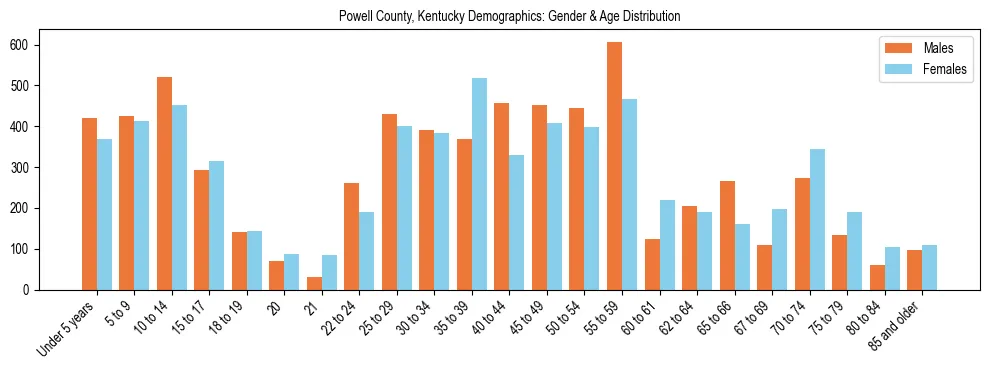 Bar chart showing the population distribution of Powell County, Kentucky by age group and gender, based on 2023 ACS data.