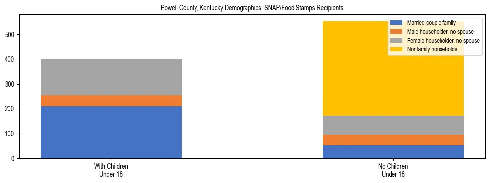 Stacked bar chart showing SNAP/Food Stamps recipient household composition by presence of children under 18 in Powell County, Kentucky, based on 2023 ACS data.