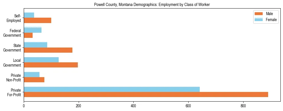 Horizontal bar chart showing employment distribution by class of worker and gender in Powell County, Montana, based on 2023 ACS data.