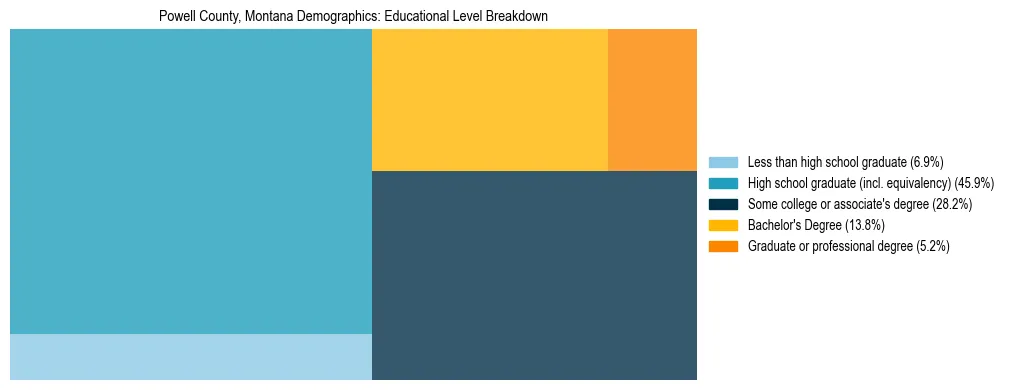 Treemap chart illustrating the educational attainment breakdown for population 25 years and over in Powell County, Montana.