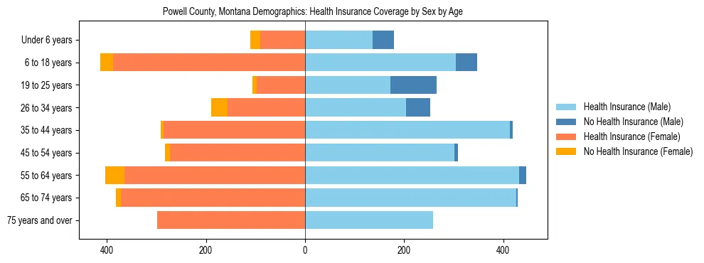 Pyramid chart showing health insurance coverage by age and sex in Powell County, Montana.