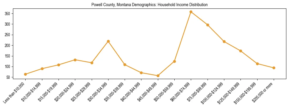 Horizontal bar chart showing household income distribution in Powell County, Montana.