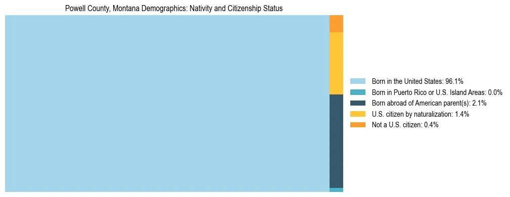 Treemap showing the population distribution by nativity and citizenship status in Powell County, Montana based on U.S. Census data.
