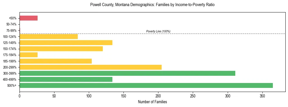 Horizontal bar chart showing family distribution by income-to-poverty ratio in Powell County, Montana, based on 2023 ACS data.
