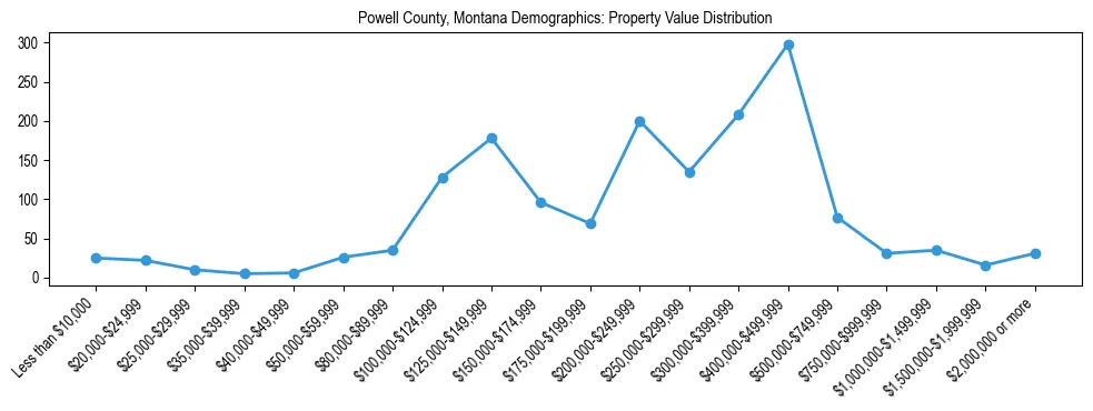Line chart showing the distribution of property values for owner-occupied housing units in Powell County, Montana.