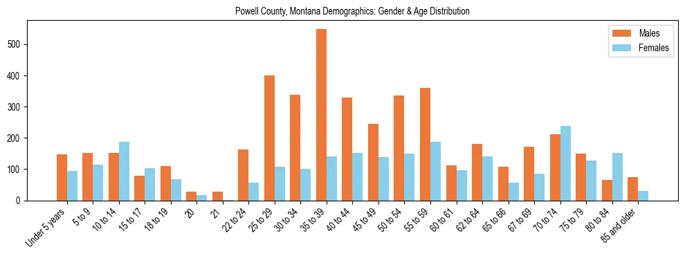 Bar chart showing the population distribution of Powell County, Montana by age group and gender, based on 2023 ACS data.