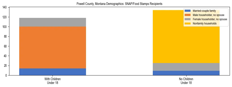 Stacked bar chart showing SNAP/Food Stamps recipient household composition by presence of children under 18 in Powell County, Montana, based on 2023 ACS data.