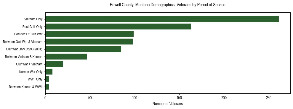 Horizontal bar chart showing veteran distribution by period of military service in Powell County, Montana, based on 2023 ACS data.