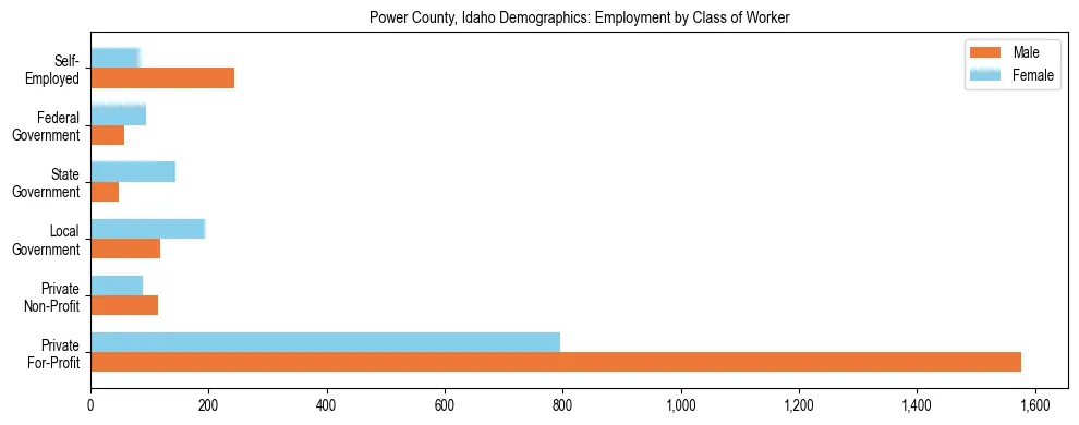 Horizontal bar chart showing employment distribution by class of worker and gender in Power County, Idaho, based on 2023 ACS data.