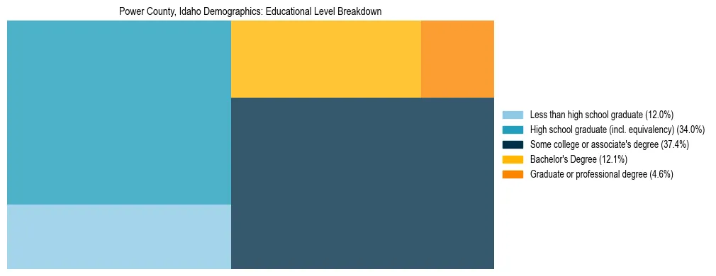 Treemap chart illustrating the educational attainment breakdown for population 25 years and over in Power County, Idaho.