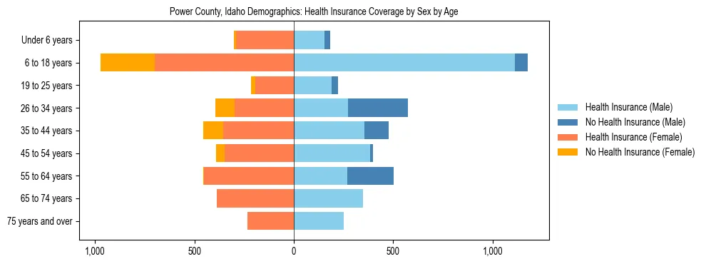 Pyramid chart showing health insurance coverage by age and sex in Power County, Idaho.