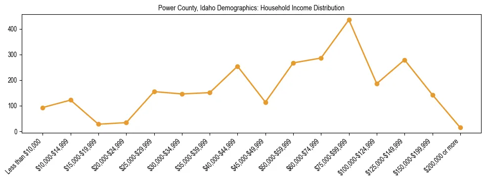 Horizontal bar chart showing household income distribution in Power County, Idaho.