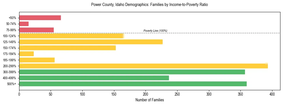 Horizontal bar chart showing family distribution by income-to-poverty ratio in Power County, Idaho, based on 2023 ACS data.