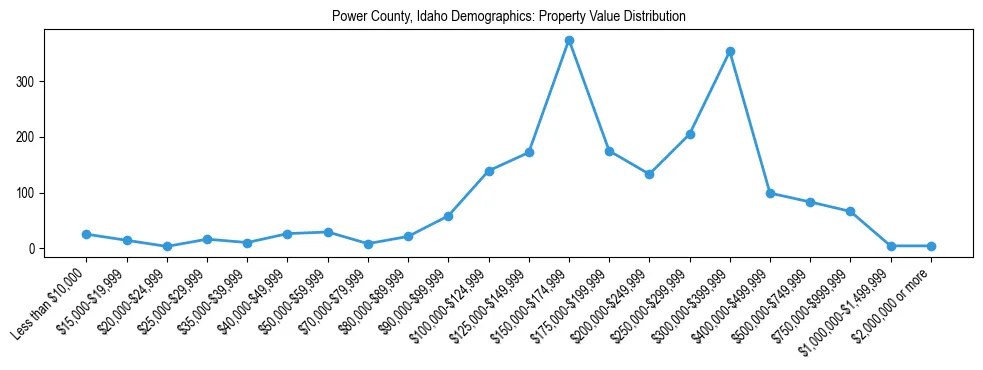 Line chart showing the distribution of property values for owner-occupied housing units in Power County, Idaho.