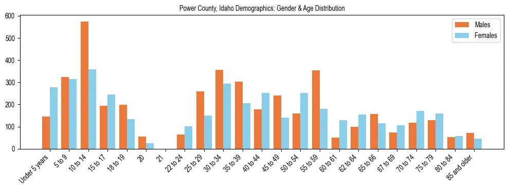 Bar chart showing the population distribution of Power County, Idaho by age group and gender, based on 2023 ACS data.