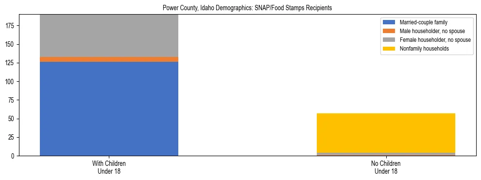 Stacked bar chart showing SNAP/Food Stamps recipient household composition by presence of children under 18 in Power County, Idaho, based on 2023 ACS data.