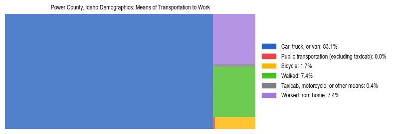Treemap showing means of transportation to work distribution in Power County, Idaho.