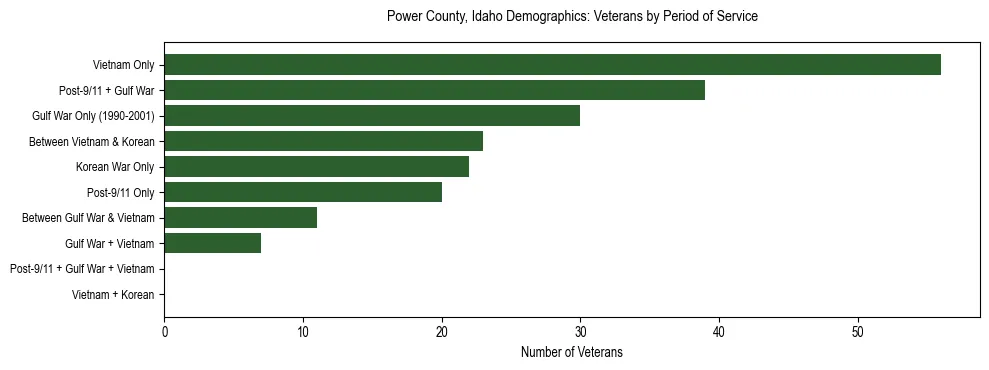 Horizontal bar chart showing veteran distribution by period of military service in Power County, Idaho, based on 2023 ACS data.